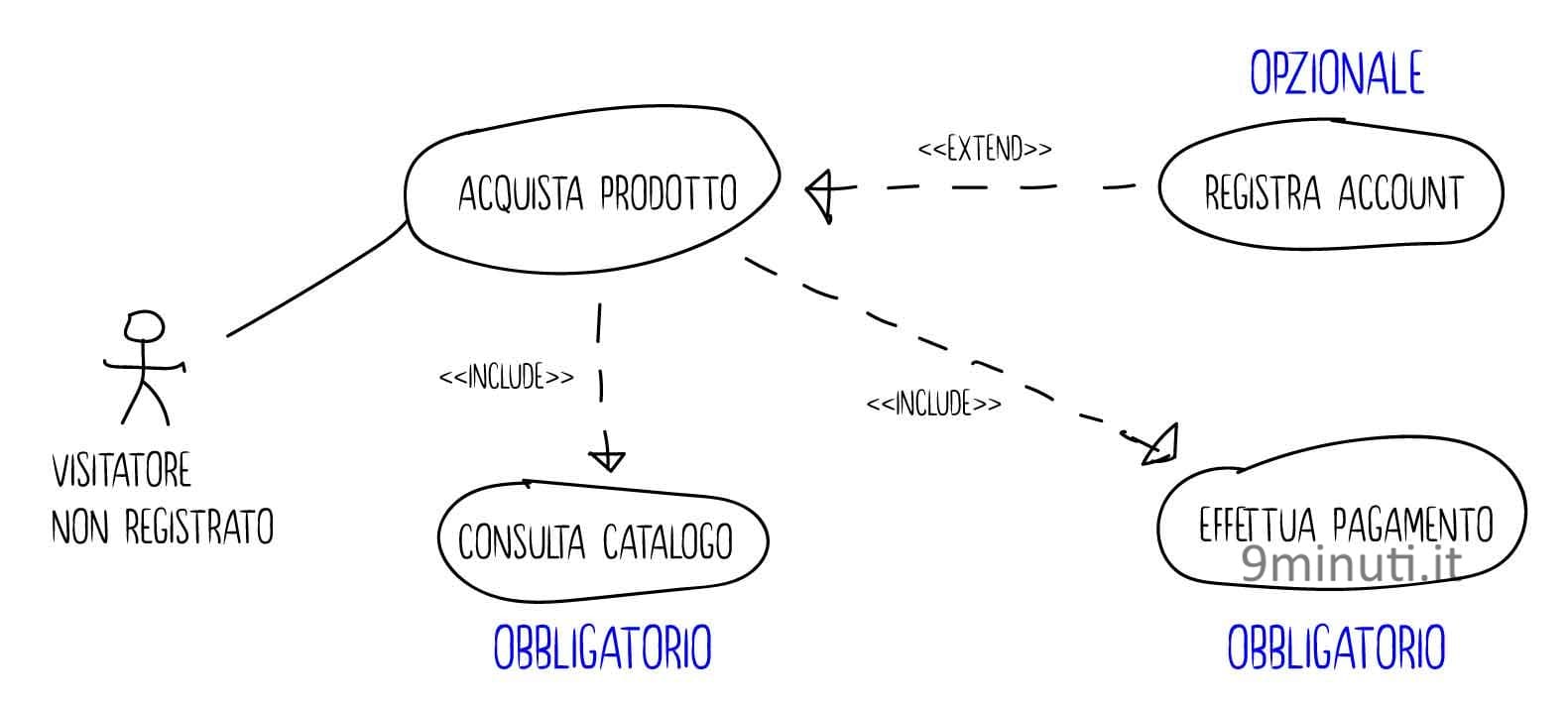 casi Uso