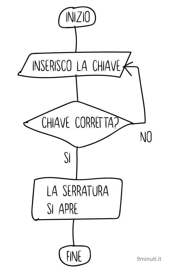 flow Chart