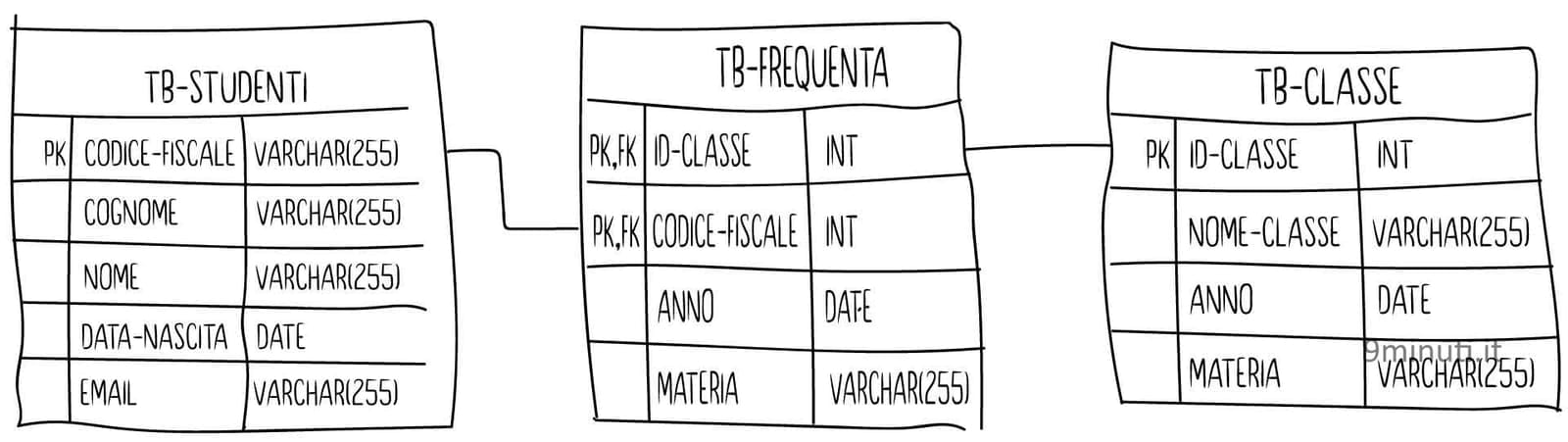 schema logico seconda prova di informatica 2019