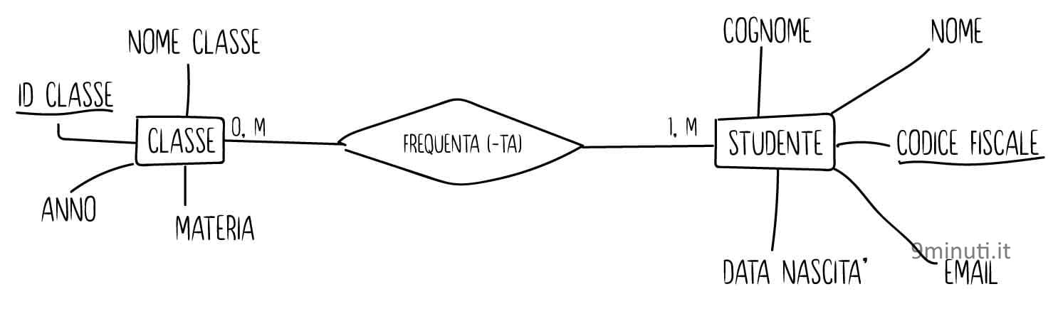 schema Er seconda prova di informatica 2019