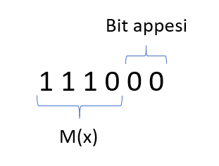 Sequenza dati e aggiunta dei bit a zero Sequenza dati e aggiunta dei bit a zero